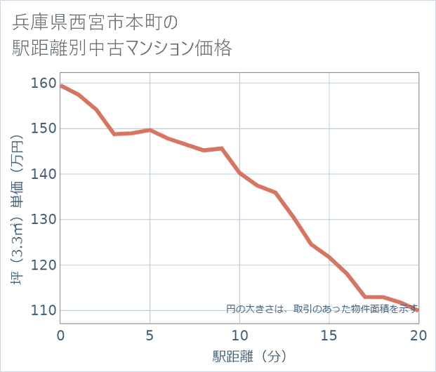 兵庫県西宮市本町の徒歩距離別の中古マンション坪単価