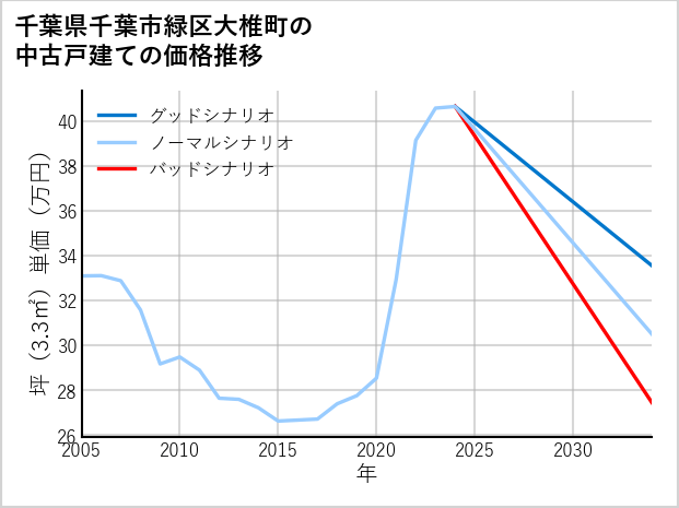 千葉県千葉市緑区大椎町の中古戸建て価格推移