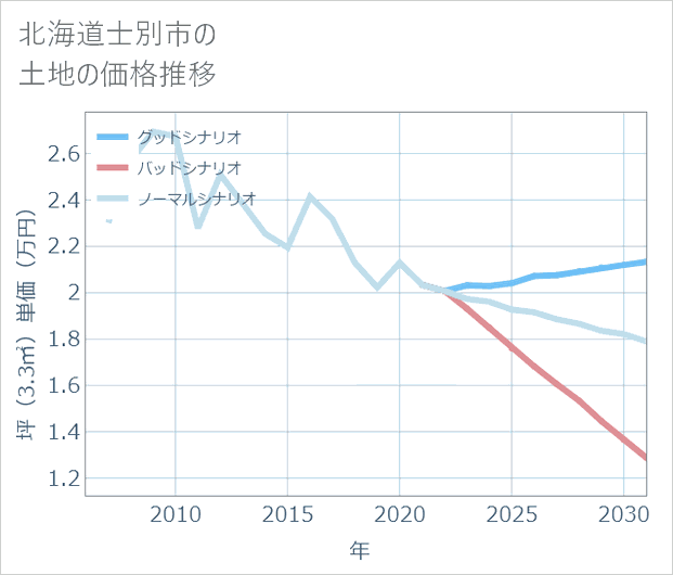 北海道士別市の土地価格推移
