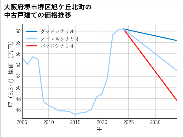 大阪府堺市堺区旭ケ丘北町の中古戸建て価格推移