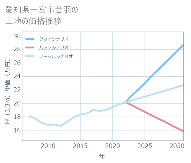 愛知県一宮市音羽の土地価格推移