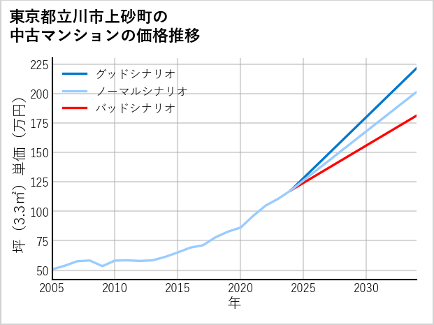 東京都立川市上砂町の中古マンション価格推移