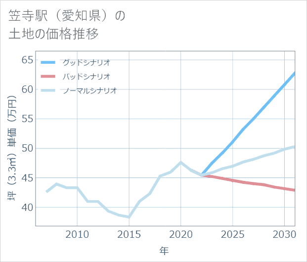 笠寺駅(愛知県)の土地価格推移