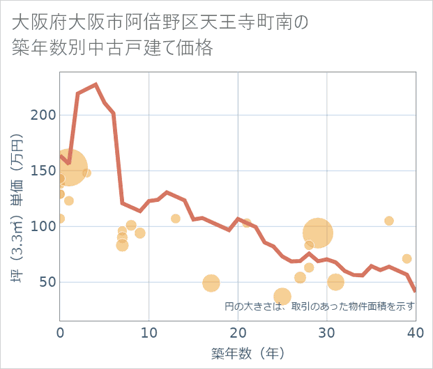 大阪府大阪市阿倍野区天王寺町南の築年数別の中古戸建て坪単価