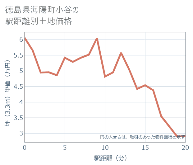 徳島県海陽町小谷の徒歩距離別の土地坪単価