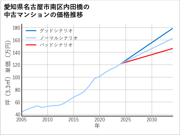 愛知県名古屋市南区内田橋の中古マンション価格推移