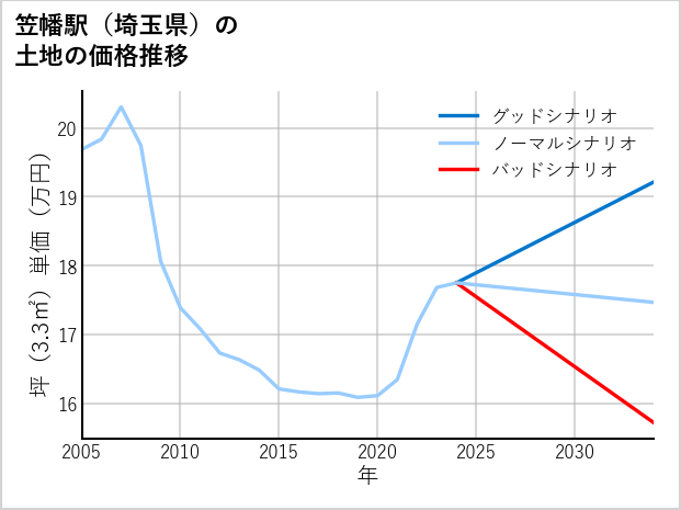 笠幡駅（埼玉県）の土地価格推移