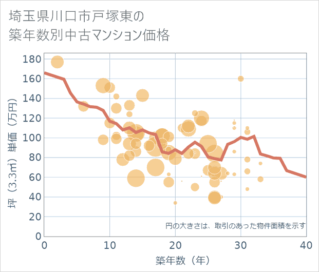 埼玉県川口市戸塚東の築年数別の中古マンション坪単価