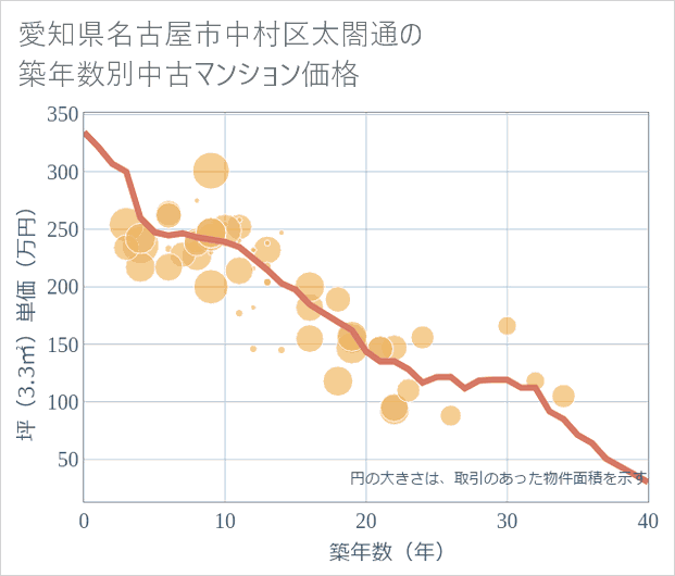 愛知県名古屋市中村区太閤通の築年数別の中古マンション坪単価