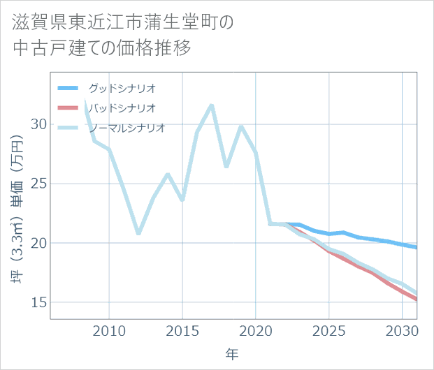 滋賀県東近江市蒲生堂町の中古戸建て価格推移