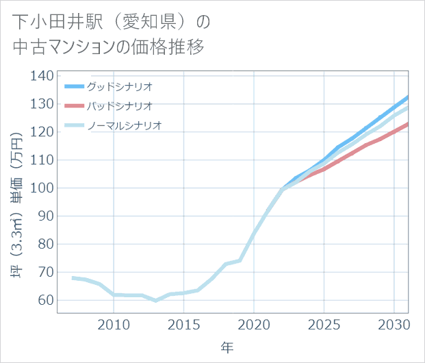 下小田井駅(愛知県)の中古マンション価格推移