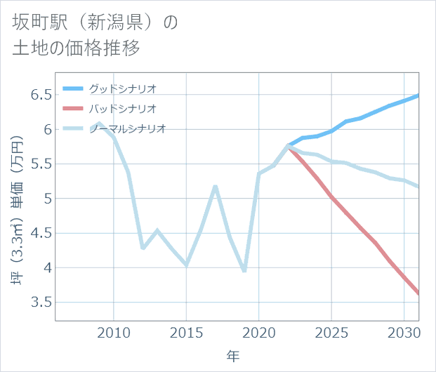 坂町駅(新潟県)の土地価格推移
