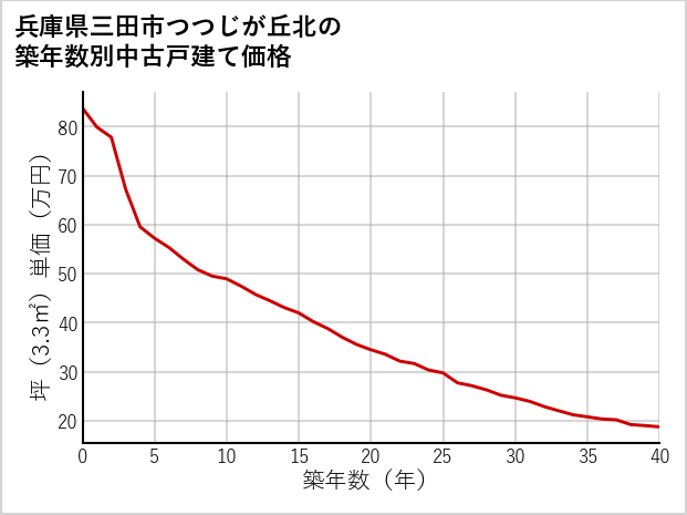 兵庫県三田市つつじが丘北の築年数別の中古戸建て坪単価