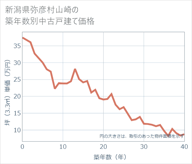 新潟県弥彦村山崎の築年数別の中古戸建て坪単価