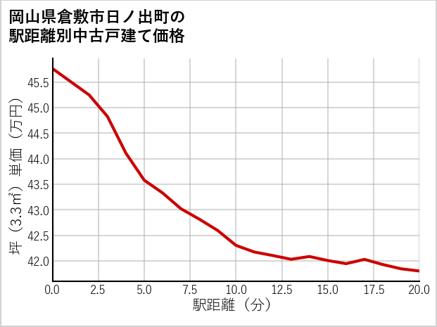 岡山県倉敷市日ノ出町の徒歩距離別の中古戸建て坪単価