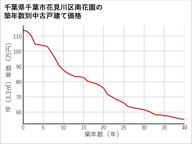 千葉県千葉市花見川区南花園の築年数別の中古戸建て坪単価