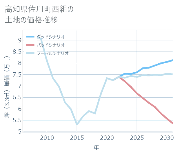 高知県佐川町西組の土地価格推移