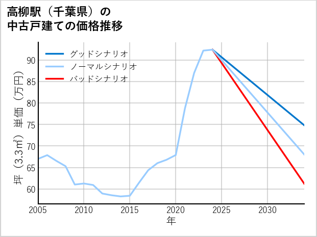 高柳駅（千葉県）の中古戸建て価格推移
