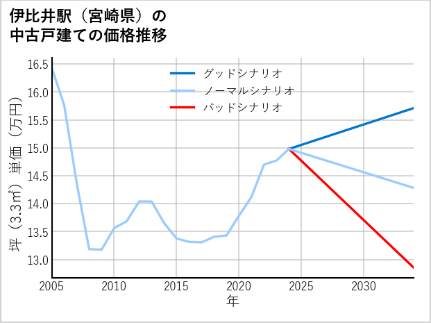 伊比井駅（宮崎県）の中古戸建て価格推移