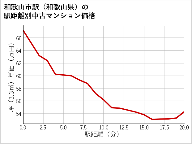 和歌山市駅（和歌山県）の徒歩距離別の中古マンション坪単価