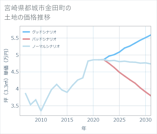 宮崎県都城市金田町の土地価格推移