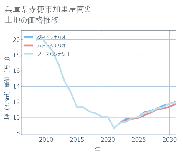 兵庫県赤穂市加里屋南の土地価格推移