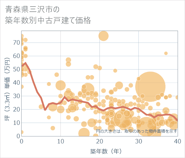 青森県三沢市の築年数別の中古戸建て坪単価