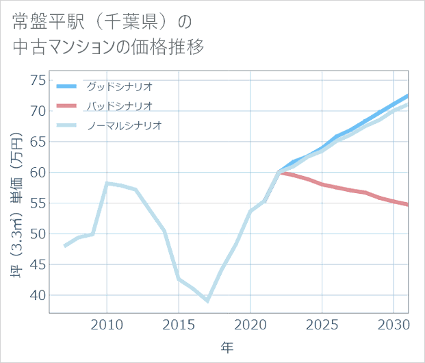常盤平駅(千葉県)の中古マンション価格推移