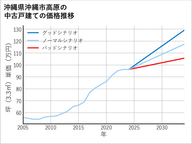 沖縄県沖縄市高原の中古戸建て価格推移