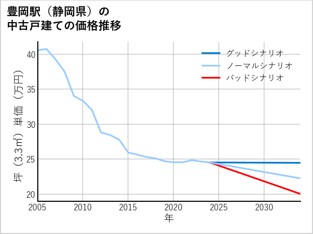 豊岡駅（静岡県）の中古戸建て価格推移
