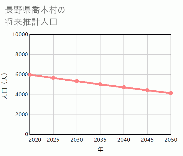 喬木村の将来推計人口