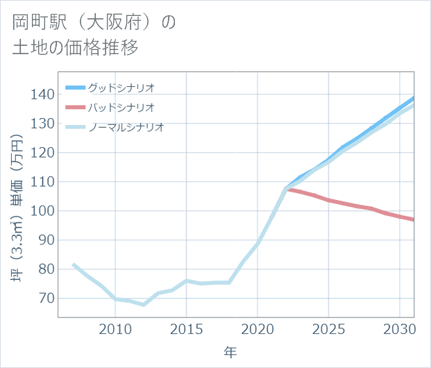岡町駅(大阪府)の土地価格推移