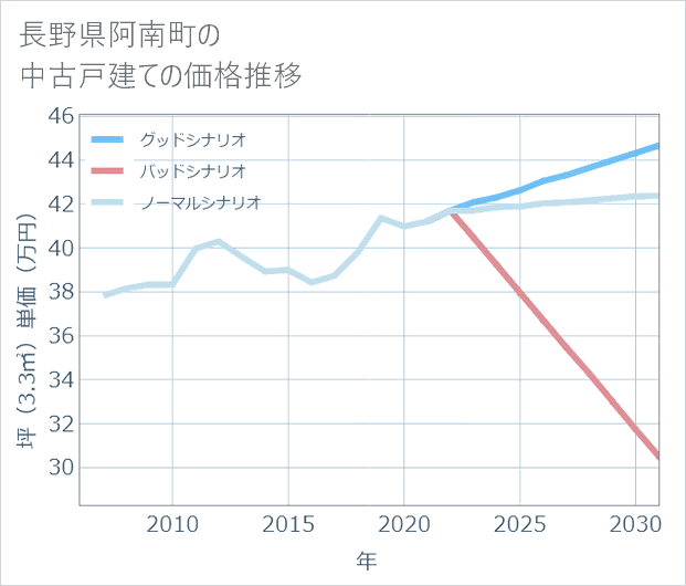 長野県阿南町の中古戸建て価格推移