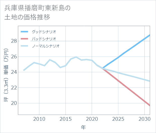 兵庫県播磨町東新島の土地価格推移