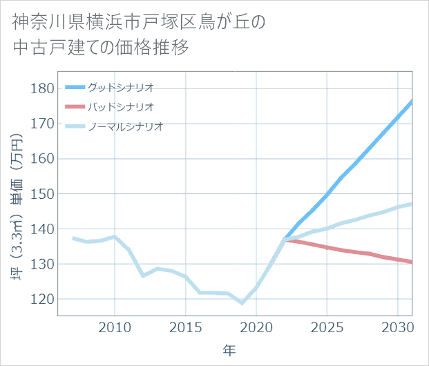 神奈川県横浜市戸塚区鳥が丘の中古戸建て価格推移