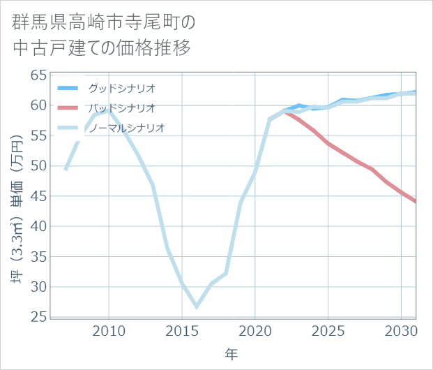 群馬県高崎市寺尾町の中古戸建て価格推移