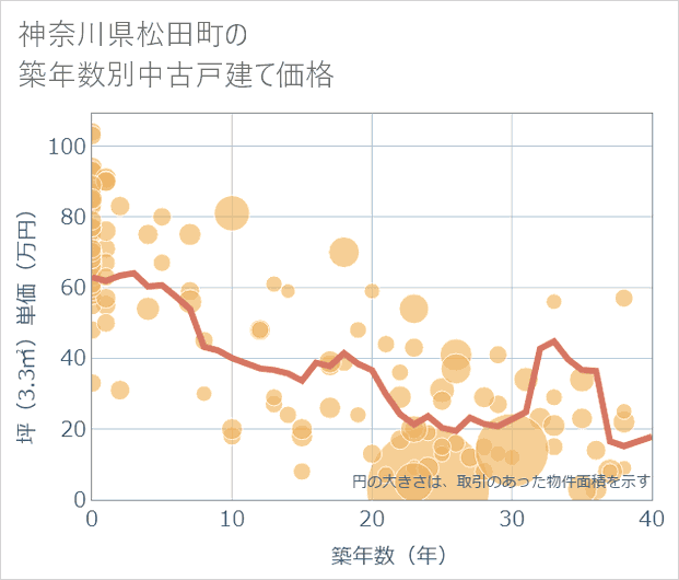 神奈川県松田町の築年数別の中古戸建て坪単価