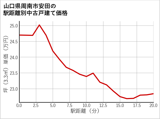 山口県周南市安田の徒歩距離別の中古戸建て坪単価