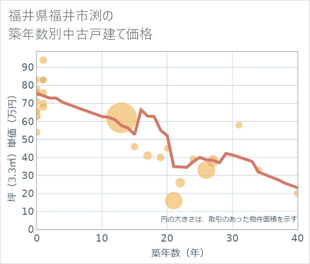 福井県福井市渕の築年数別の中古戸建て坪単価