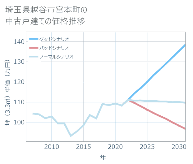 埼玉県越谷市宮本町の中古戸建て価格推移