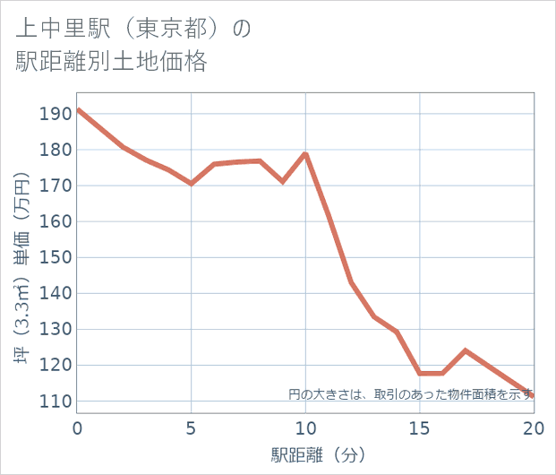 上中里駅(東京都)の徒歩距離別の土地坪単価