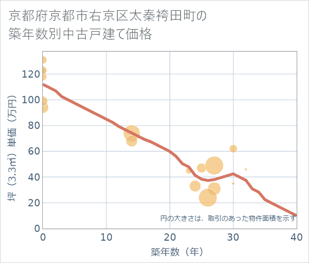 京都府京都市右京区太秦袴田町の築年数別の中古戸建て坪単価