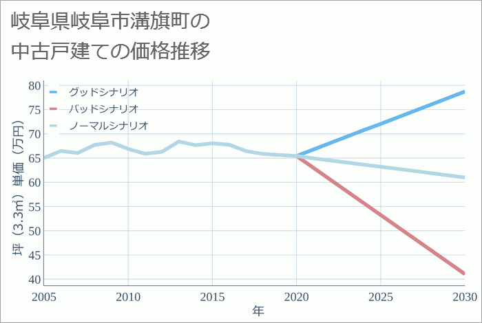 岐阜県岐阜市溝旗町の中古戸建て価格推移