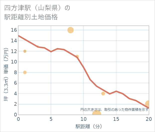 四方津駅(山梨県)の徒歩距離別の土地坪単価