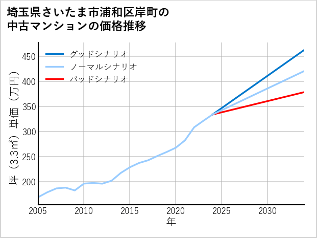 埼玉県さいたま市浦和区岸町の中古マンション価格推移