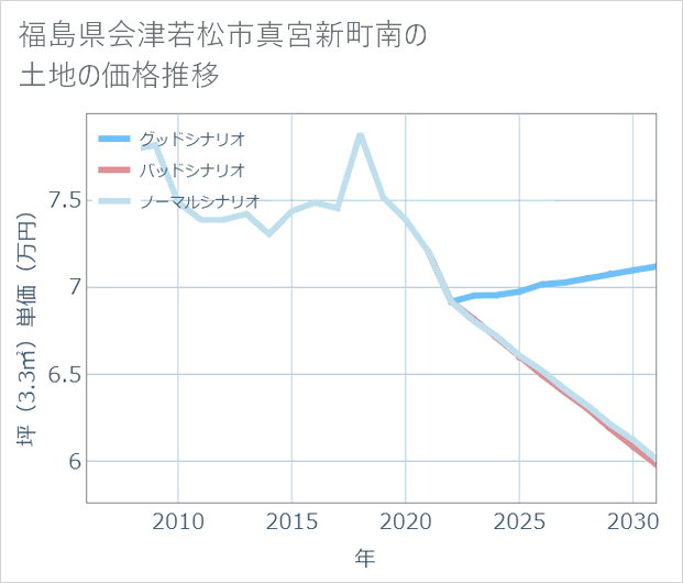 福島県会津若松市真宮新町南の土地価格推移