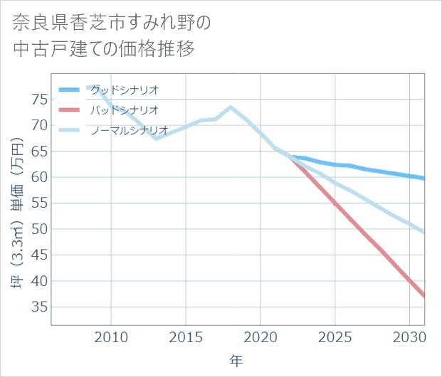 奈良県香芝市すみれ野の中古戸建て価格推移