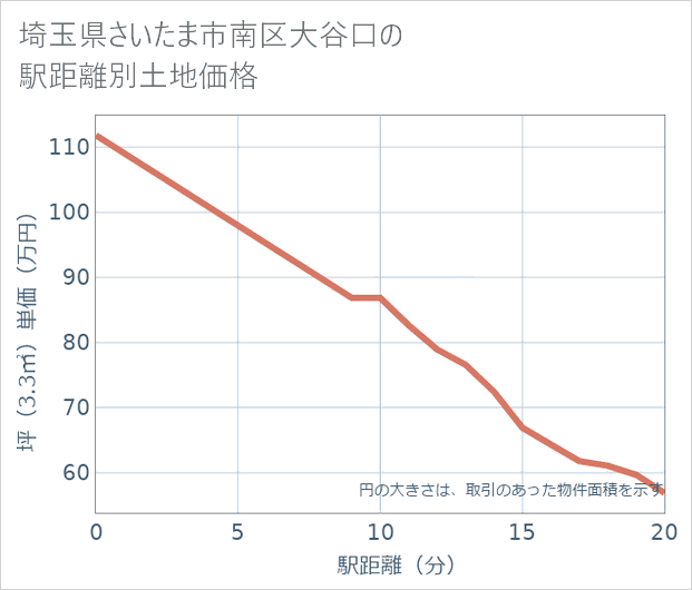埼玉県さいたま市南区大谷口の徒歩距離別の土地坪単価