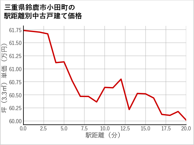 三重県鈴鹿市小田町の徒歩距離別の中古戸建て坪単価
