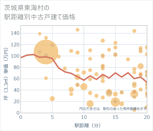 茨城県東海村の徒歩距離別の中古戸建て坪単価